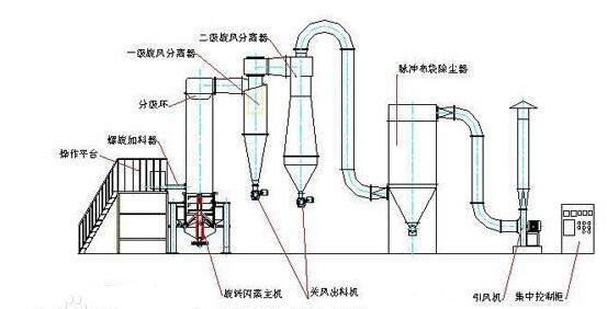 閃蒸干燥機(jī)流程圖