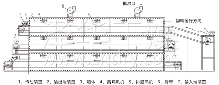 多層帶式干燥機結構示意圖