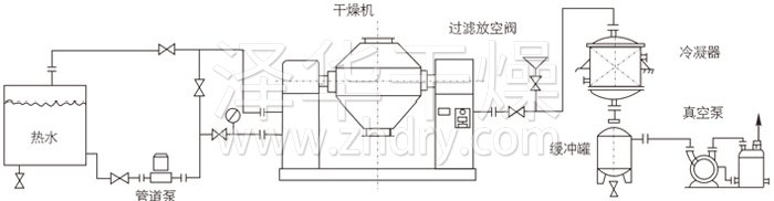 雙錐回轉(zhuǎn)真空干燥機(jī)安裝示范